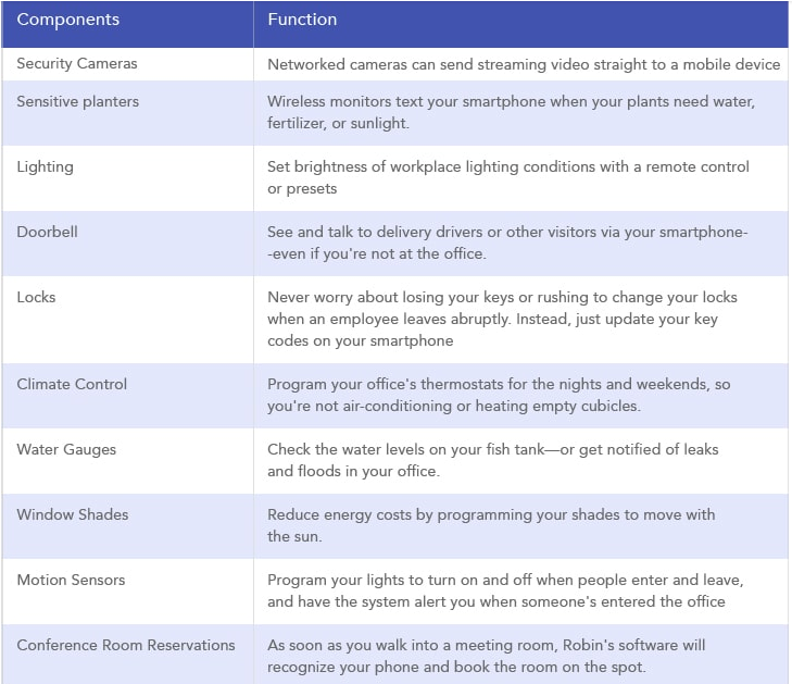 IoT enabled workplace solution has various applications: