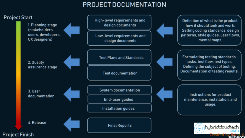 Creating Mobile App Specifications | Documentation Project Plan Sample