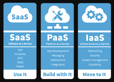 3 Main Categories & Services of Cloud Computing - SAAS, IAAS, PAAS
