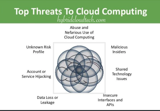 9 Potential Threats hindering the Promotion of Cloud Computing Industry