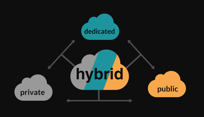 Hybrid Cloud Hosting Solution Implementation - Why is it Popular?