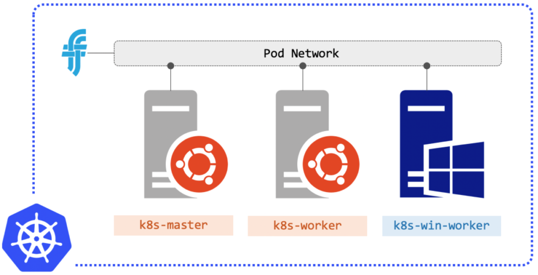 Kubernetes Cluster Deployment on CentOS (and Other Linux)