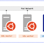 Kubernetes Cluster Deployment on CentOS (and Other Linux) Kubernetes Cluster Deployment on CentOS (and Other Linux)