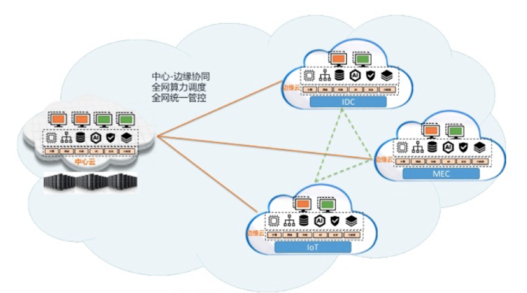 5G technology, MEC (Multi-Access Edge Computing, also known as Mobile Edge Computing