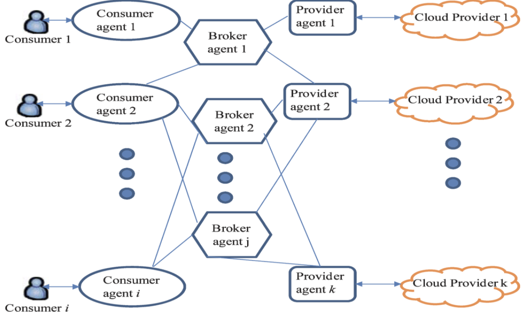Cloud Agents and Cloud Provider in Cloud Computing