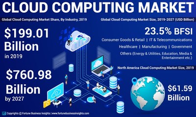 Cloud Computing Market Analysis, Insights and Forecast, 2016-2027