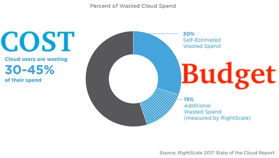 Cloud Computing Relationship Between Cost and Budget Equation
