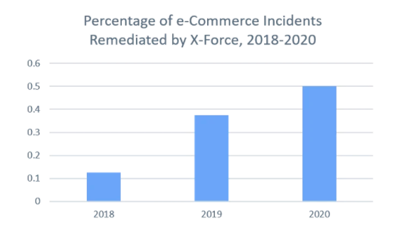 Figure 1: E-commerce incidents remediated by X-Force Incident Response, as portrayed as a percentage of total incidents from 2018-2020 (Source: X-Force)