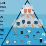 Edge Computing, Cloud Computing & Fog Computing Edge Computing, Cloud Computing & Fog Computing