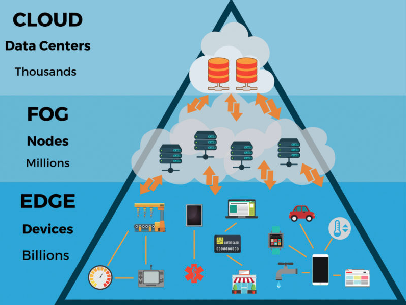 Edge Computing, Cloud Computing & Fog Computing