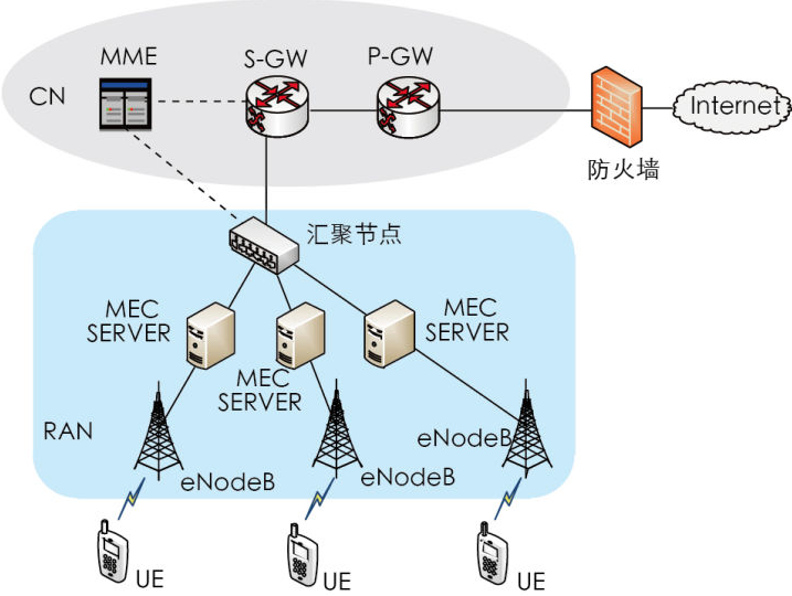 Talking about MEC Mobile Edge Computing - Hybrid Cloud Tech