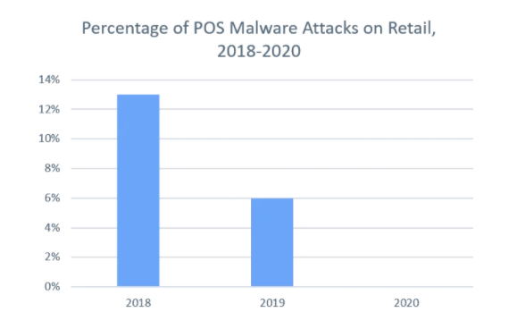 Figure 2: POS Malware Attacks Against Retail Have Decreased Significantly Since 2018 (Source: X-Force)