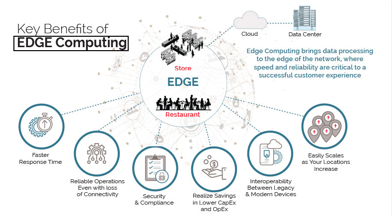 What are the Economic Benefits of Edge Computing?