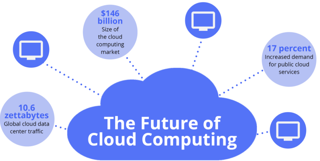 Why Enterprises uses Cloud Computing more than other Resources
