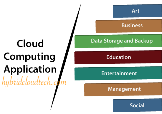 cloud computing application