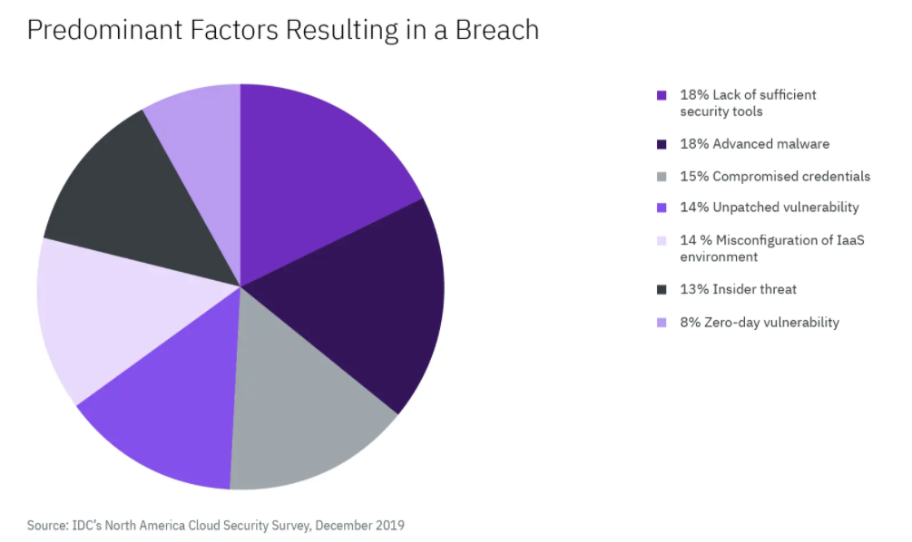 predominant factor that resulted in the breach