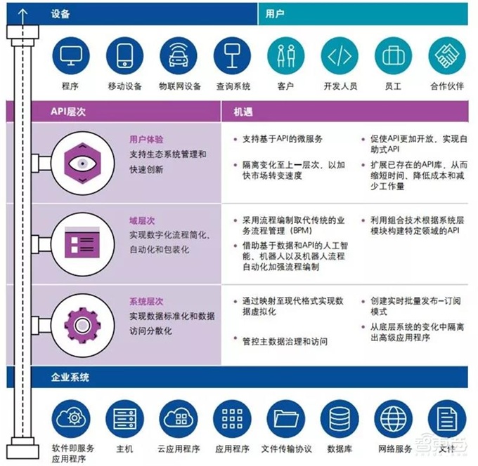 API logic architecture