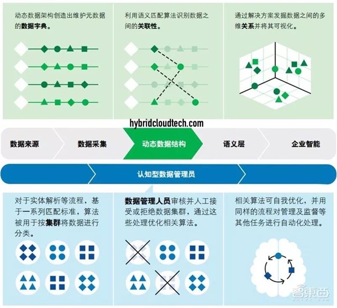 Advanced data management structure