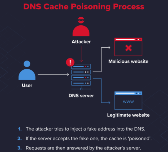 DNS Cache Poisoning Attack process