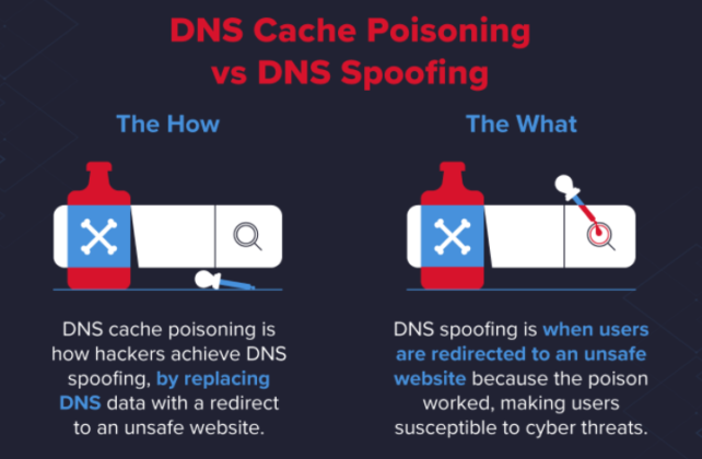 GitHub - makosdev/DNS-Spoofing: DNS Spoofing works by manipulating the ...