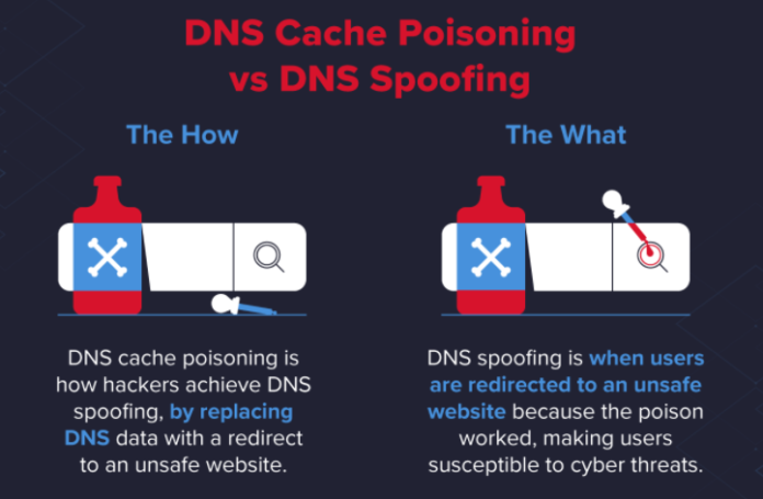 Dns Cache Poisoning Detection & Attacks Prevention - Hybrid Cloud Tech