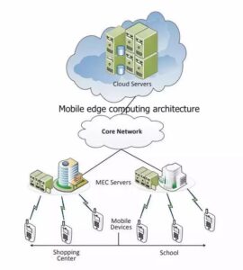 Mobile edge computing это