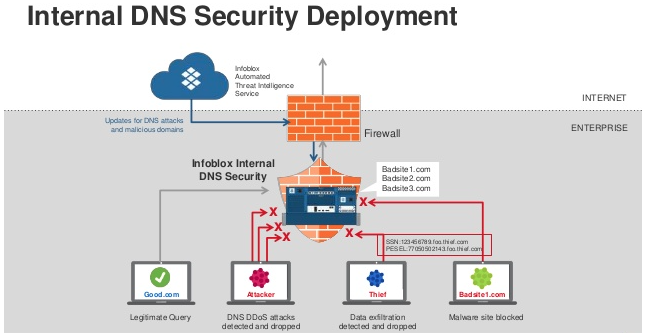 Internal DNS Security Deployment - DNS Spoofing Poisoning