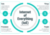 Internet of Everything (IOE) New Business Model WiFi Internet of Everything (IOE) New Business Model WiFi