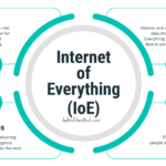 Internet of Everything (IOE) New Business Model WiFi Internet of Everything (IOE) New Business Model WiFi