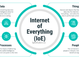 Internet of Everything (IOE) New Business Model WiFi