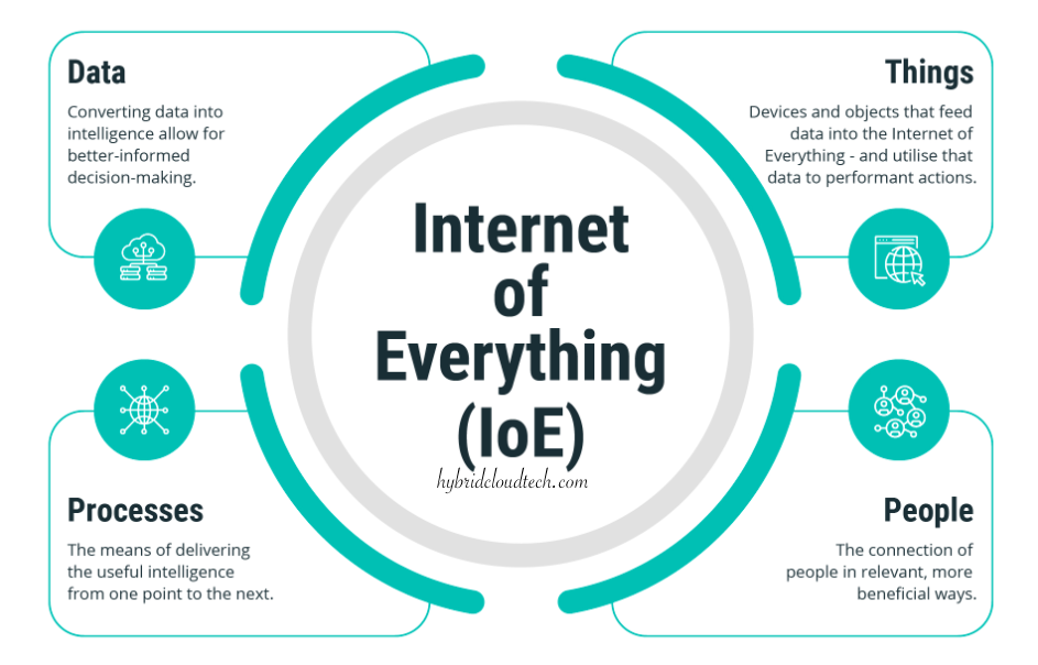 Internet of Everything (IOE) New Business Model WiFi