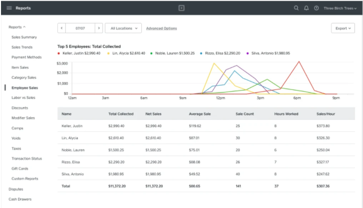 POS software Employee management features