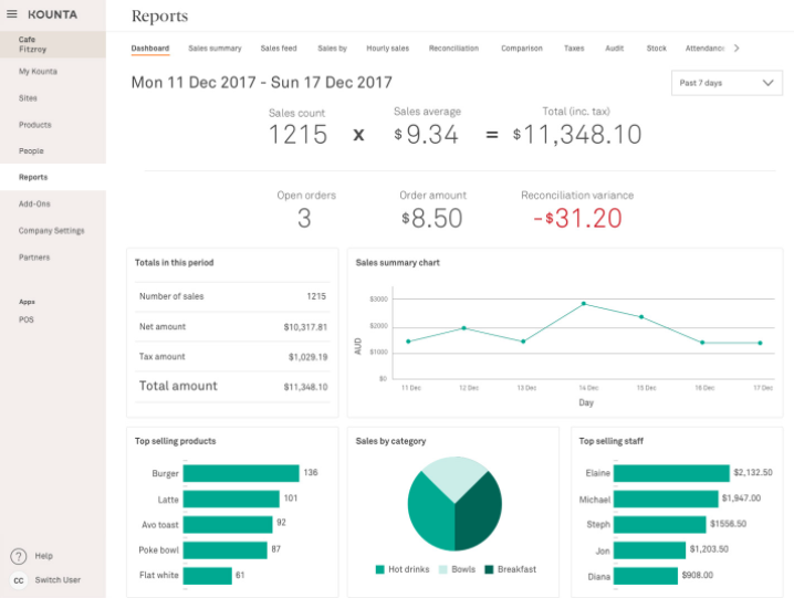 POS software Reporting and analytics