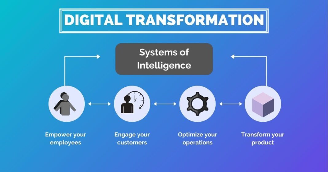 Six Strategic Initiatives for Digital Transformation