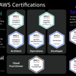 AWS Certifications – Professional, Specialty, Associate and Fundamental AWS Certifications - Professional, Specialty, Associate and Fundamental