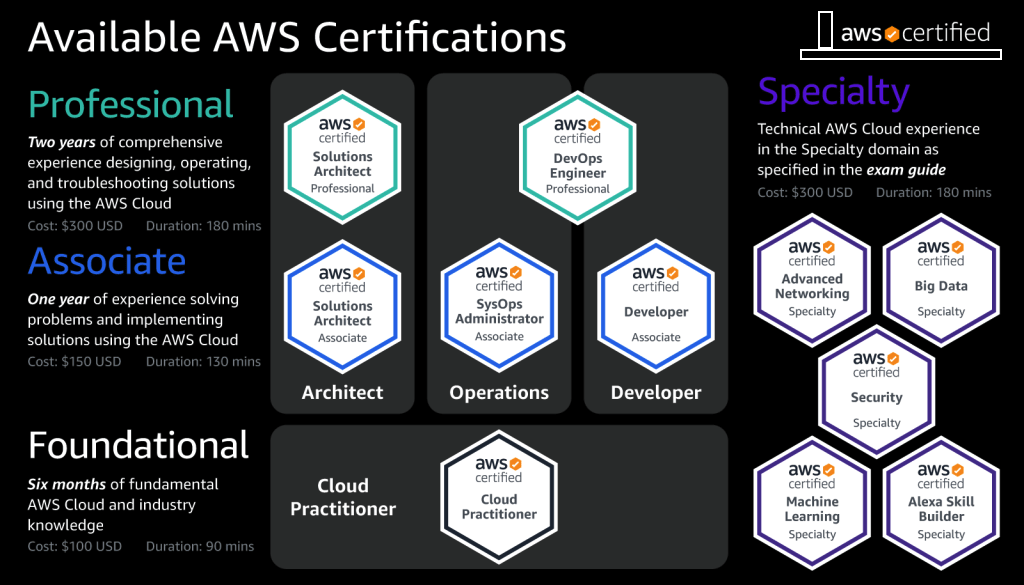 AWS Certifications Professional Specialty Associate and Fundamental