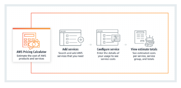 AWS calculator - How it works