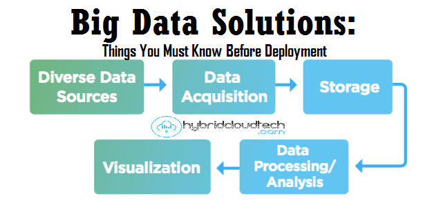 Big Data Solutions - Things you must know before Deployment