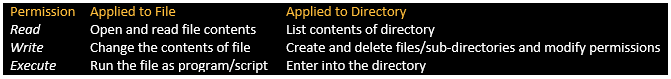 Linux Permission Sample - Linux File Permissions