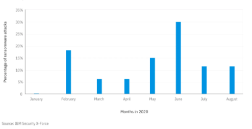 Monthly ransomware volume - Source IBM Security X-Force