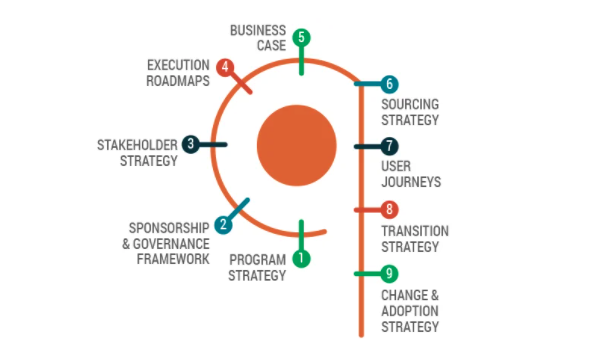 Strategy to Execution Framework - IIBA Certifications