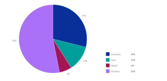 Top ransomware families per attacks volume - Source - IBM Security X-Force