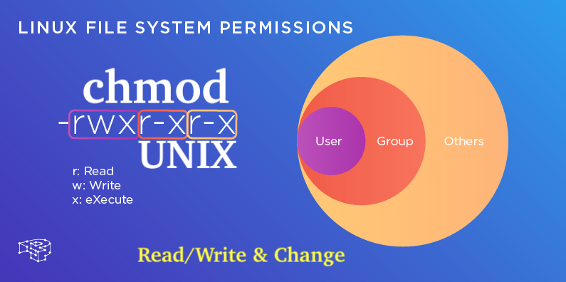 UNIX & Linux File Permissions | Read/Write & Change — Part 1