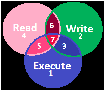  Venn diagram gives a good perspective of the numerical values for easy - Linux File Permissions