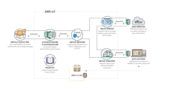 Amazon Web Services — Learning and Implementing AWS Solution