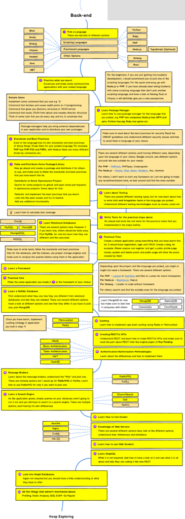 Backend Developer RoadMap