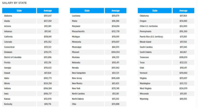 Best paying salary by state in USA - Cloud Tech Certifications