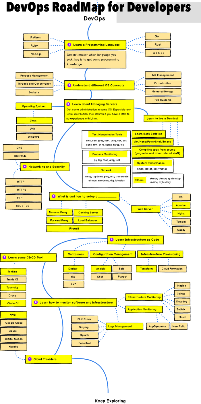 DevOps RoadMap & Courses To Becoming A Certified Engineer - Hybrid ...