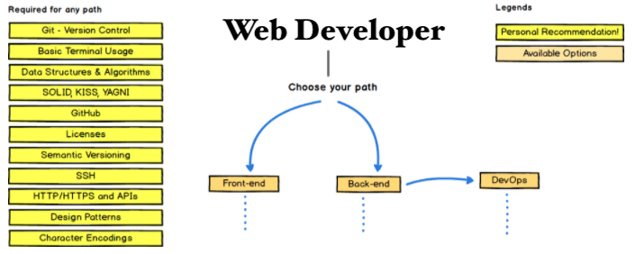 How to become a Web Developer in 2021/2022