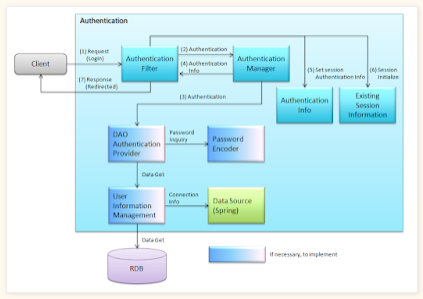 Java Spring Security by Udemy -Security Online Training Courses